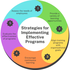 Steps for Implementing Effective Programs graphic