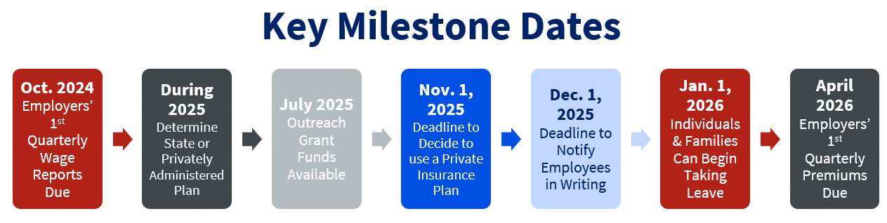 2026 MN Paid Leave Key Milestone Dates for Employers